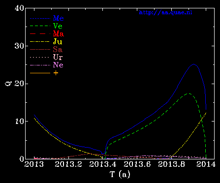 [Q 2013]