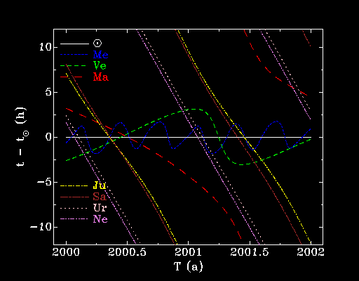 Fig. 7: Planets Diagram 2000-2001 Fig. 7: Planets Diagram 2000-2001