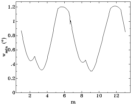 Fig. 6: Diagram of the Closest Possible Conjunctions
