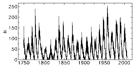 Fig. 2: Solar Cycles 1749-2006
