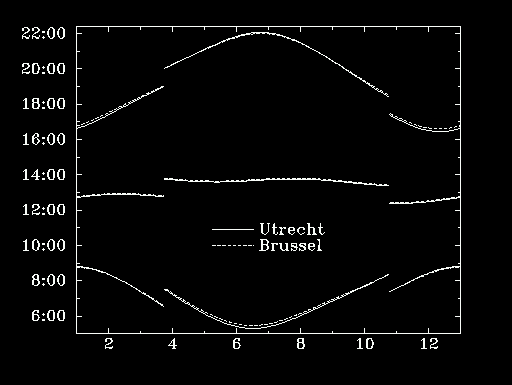 Fig. 12: times of the sun